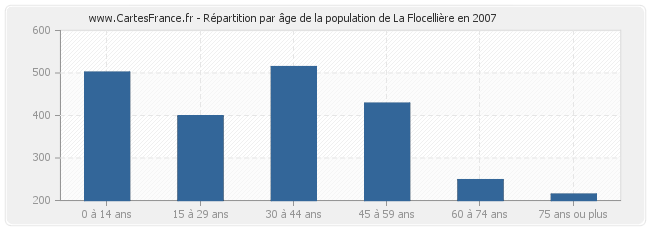 Répartition par âge de la population de La Flocellière en 2007